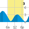 Tide chart for Tuckahoe, New Jersey on 2025/04/3