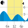 Tide chart for Tuckahoe, New Jersey on 2025/04/4