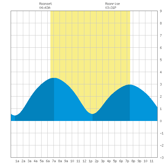 Tide chart for Tuckahoe on 2025/04/08