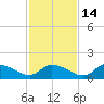 Tide chart for Tuckers Island, Homosassa River, Florida on 2021/11/14