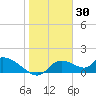 Tide chart for Tuckers Island, Homosassa River, Florida on 2022/01/30