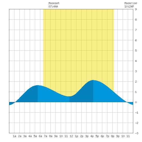 Tide Chart for 2022/05/17