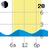 Tide chart for Tuckers Island, Homosassa River, Florida on 2022/06/20