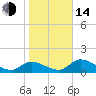 Tide chart for Tuckers Island, Homosassa, Florida on 2023/01/14