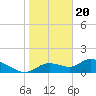 Tide chart for Tuckers Island, Homosassa River, Florida on 2024/01/20