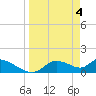 Tide chart for Tuckers Island, Homosassa River, Florida on 2024/04/4
