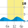 Tide chart for Tuckers Island, Florida on 2025/05/10