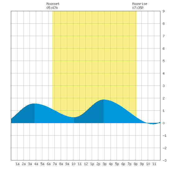 Tide chart for Tuckers Island on 2025/05/11