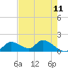 Tide chart for Tuckers Island, Florida on 2025/05/11