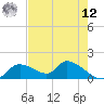 Tide chart for Tuckers Island, Florida on 2025/05/12