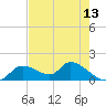 Tide chart for Tuckers Island, Florida on 2025/05/13