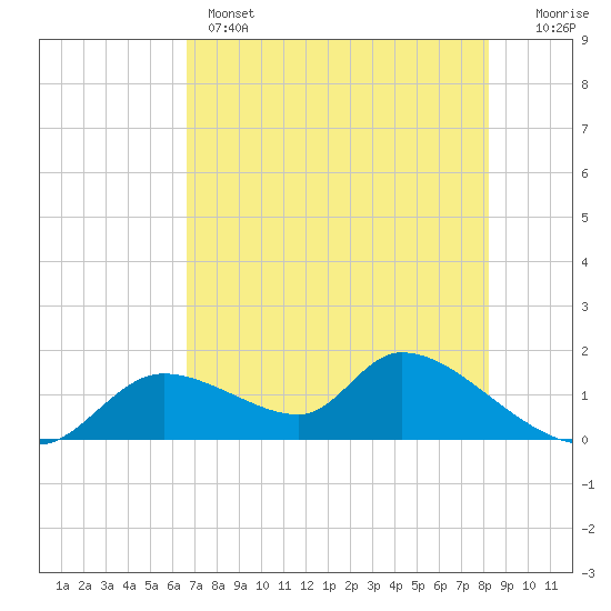 Tide chart for Tuckers Island on 2025/05/14