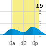 Tide chart for Tuckers Island, Florida on 2025/05/15