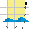Tide chart for Tuckers Island, Florida on 2025/05/16