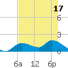 Tide chart for Tuckers Island, Florida on 2025/05/17