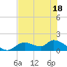 Tide chart for Tuckers Island, Florida on 2025/05/18