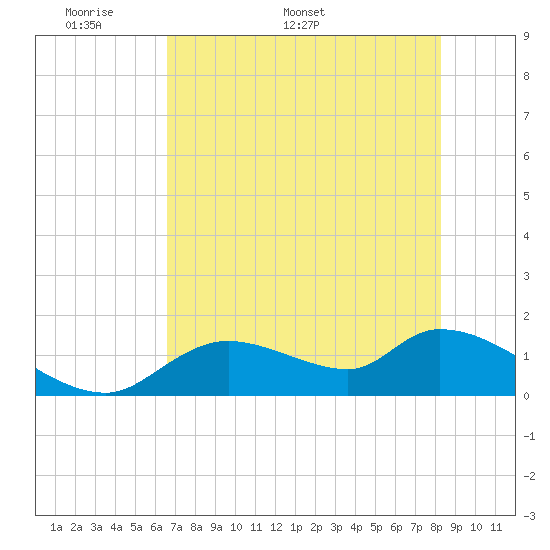 Tide chart for Tuckers Island on 2025/05/19