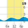 Tide chart for Tuckers Island, Florida on 2025/05/19