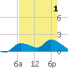 Tide chart for Tuckers Island, Florida on 2025/05/1