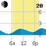 Tide chart for Tuckers Island, Florida on 2025/05/20