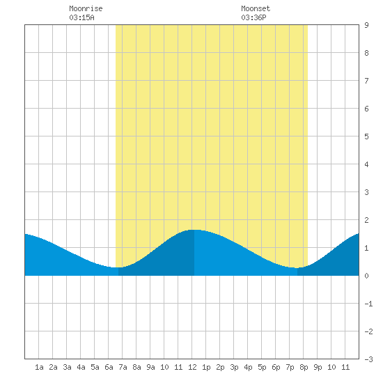 Tide chart for Tuckers Island on 2025/05/22