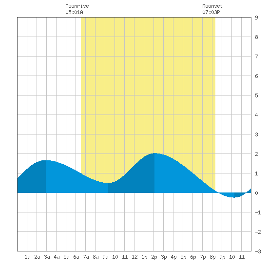 Tide chart for Tuckers Island on 2025/05/25
