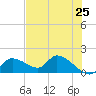 Tide chart for Tuckers Island, Florida on 2025/05/25