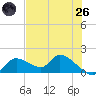Tide chart for Tuckers Island, Florida on 2025/05/26