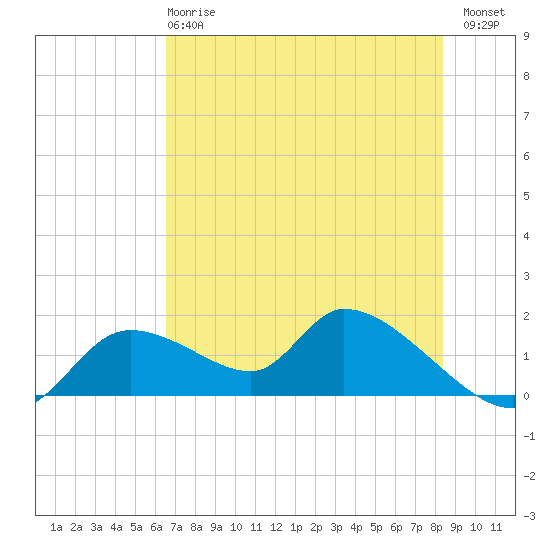 Tide chart for Tuckers Island on 2025/05/27