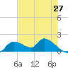 Tide chart for Tuckers Island, Florida on 2025/05/27
