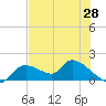 Tide chart for Tuckers Island, Florida on 2025/05/28