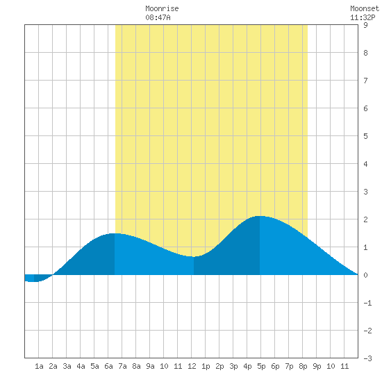 Tide chart for Tuckers Island on 2025/05/29