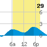 Tide chart for Tuckers Island, Florida on 2025/05/29