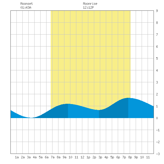 Tide chart for Tuckers Island on 2025/05/03