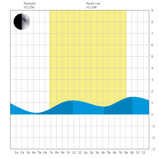 Tide chart for Tuckers Island on 2025/05/04