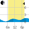 Tide chart for Tuckers Island, Florida on 2025/05/4