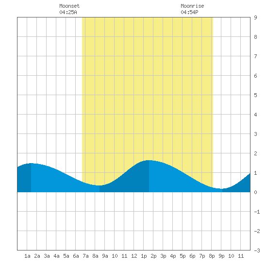 Tide chart for Tuckers Island on 2025/05/08
