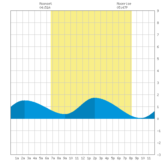 Tide chart for Tuckers Island on 2025/05/09