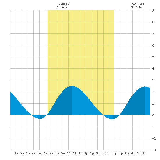 Tide Chart for 2021/03/1