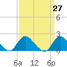 Tide chart for Tuckerton Creek entrance, New Jersey on 2021/03/27