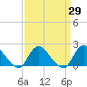 Tide chart for Tuckerton Creek entrance, New Jersey on 2021/03/29