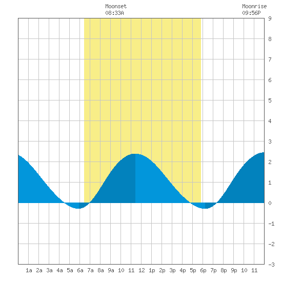 Tide Chart for 2021/03/2