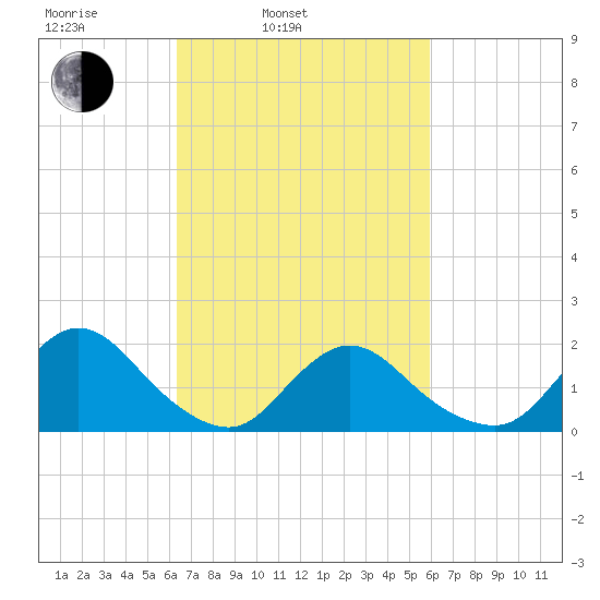 Tide Chart for 2021/03/5