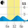 Tide chart for Tuckerton Creek entrance, New Jersey on 2021/11/11