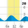 Tide chart for Tuckerton Creek entrance, New Jersey on 2021/11/20