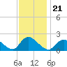 Tide chart for Tuckerton Creek entrance, New Jersey on 2021/11/21