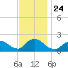 Tide chart for Tuckerton Creek entrance, New Jersey on 2021/11/24