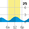 Tide chart for Tuckerton Creek entrance, New Jersey on 2021/11/25