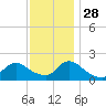 Tide chart for Tuckerton Creek entrance, New Jersey on 2021/11/28