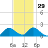 Tide chart for Tuckerton Creek entrance, New Jersey on 2021/11/29